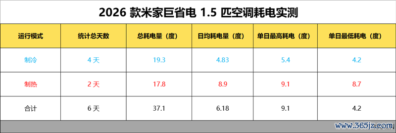 6天不远隔测试告诉你到底有多省电!米家空调巨省电大1.5匹评测:制冷峰值功率不突出500W